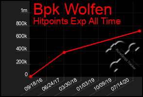 Total Graph of Bpk Wolfen