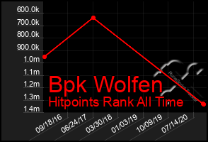 Total Graph of Bpk Wolfen