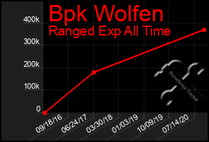 Total Graph of Bpk Wolfen