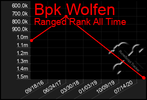 Total Graph of Bpk Wolfen