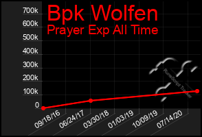 Total Graph of Bpk Wolfen