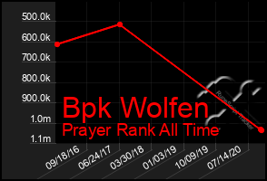 Total Graph of Bpk Wolfen