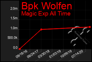 Total Graph of Bpk Wolfen