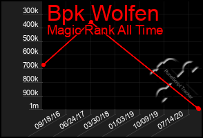 Total Graph of Bpk Wolfen