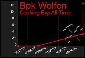 Total Graph of Bpk Wolfen