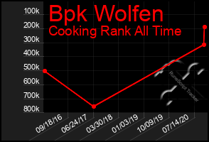 Total Graph of Bpk Wolfen