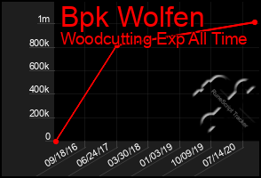 Total Graph of Bpk Wolfen