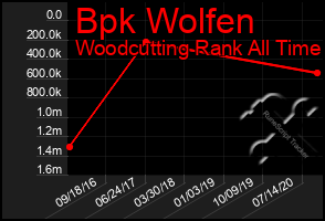 Total Graph of Bpk Wolfen