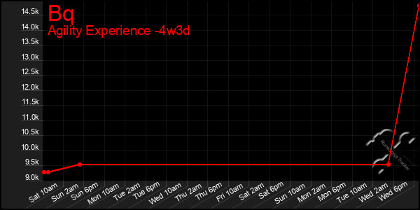 Last 31 Days Graph of Bq