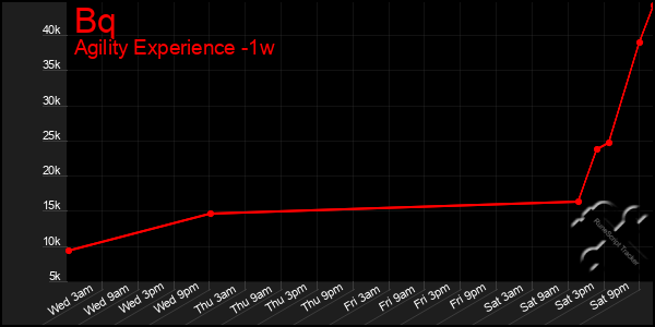 Last 7 Days Graph of Bq