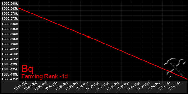 Last 24 Hours Graph of Bq