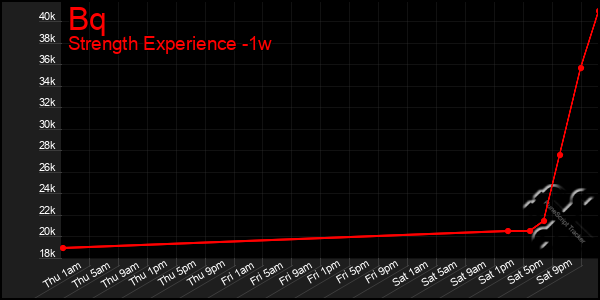 Last 7 Days Graph of Bq
