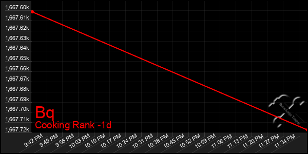 Last 24 Hours Graph of Bq