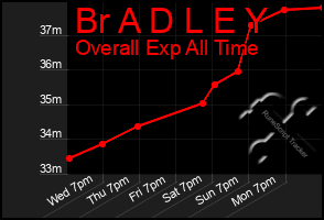 Total Graph of Br A D L E Y