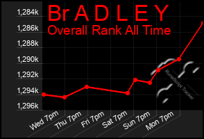 Total Graph of Br A D L E Y