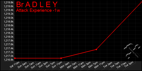 Last 7 Days Graph of Br A D L E Y