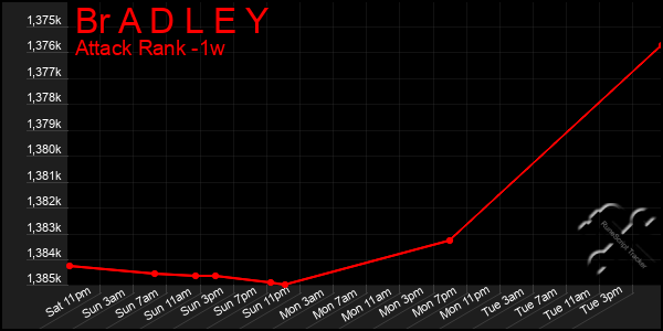 Last 7 Days Graph of Br A D L E Y