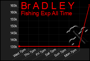 Total Graph of Br A D L E Y