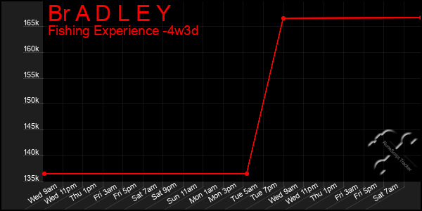 Last 31 Days Graph of Br A D L E Y