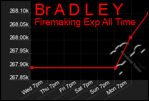 Total Graph of Br A D L E Y