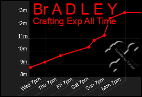 Total Graph of Br A D L E Y