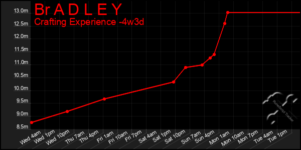 Last 31 Days Graph of Br A D L E Y