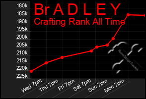 Total Graph of Br A D L E Y