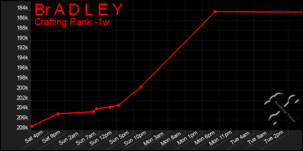 Last 7 Days Graph of Br A D L E Y