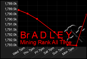 Total Graph of Br A D L E Y