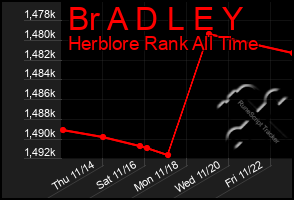 Total Graph of Br A D L E Y