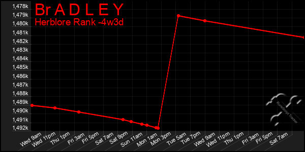 Last 31 Days Graph of Br A D L E Y