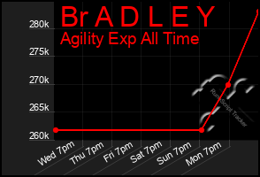 Total Graph of Br A D L E Y