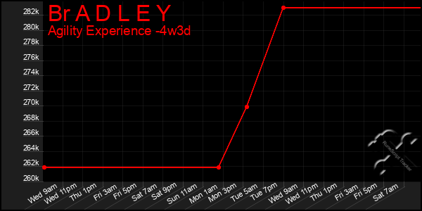 Last 31 Days Graph of Br A D L E Y