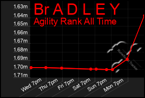 Total Graph of Br A D L E Y