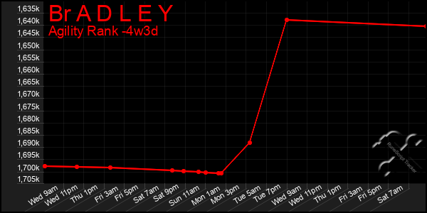 Last 31 Days Graph of Br A D L E Y