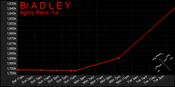 Last 7 Days Graph of Br A D L E Y