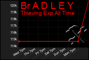 Total Graph of Br A D L E Y