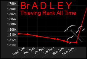 Total Graph of Br A D L E Y