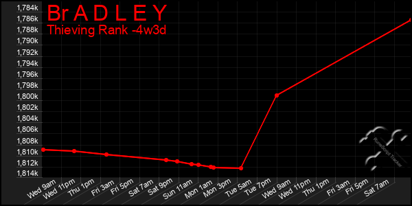 Last 31 Days Graph of Br A D L E Y