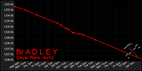 Last 31 Days Graph of Br A D L E Y