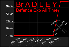 Total Graph of Br A D L E Y