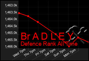 Total Graph of Br A D L E Y