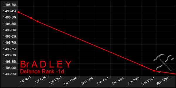 Last 24 Hours Graph of Br A D L E Y