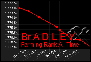 Total Graph of Br A D L E Y