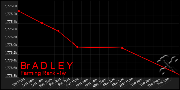 Last 7 Days Graph of Br A D L E Y