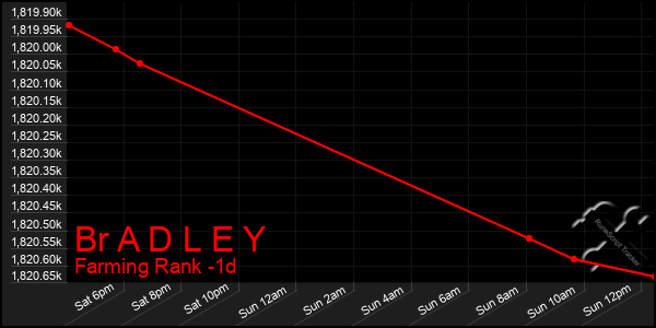 Last 24 Hours Graph of Br A D L E Y