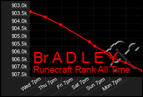 Total Graph of Br A D L E Y