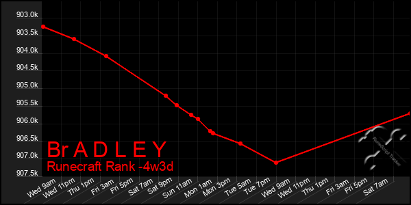 Last 31 Days Graph of Br A D L E Y