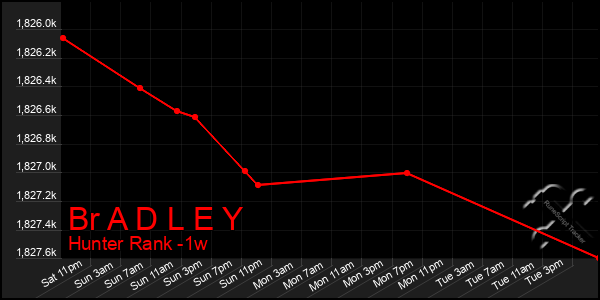 Last 7 Days Graph of Br A D L E Y