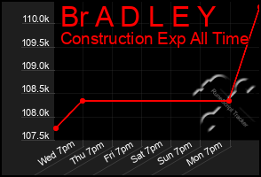 Total Graph of Br A D L E Y